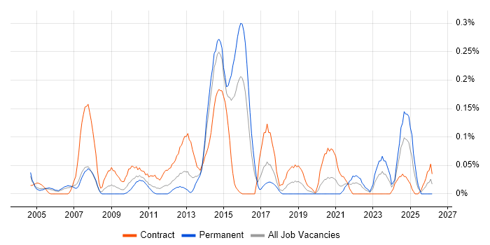 Batch Scripting job vacancy trend in Berkshire