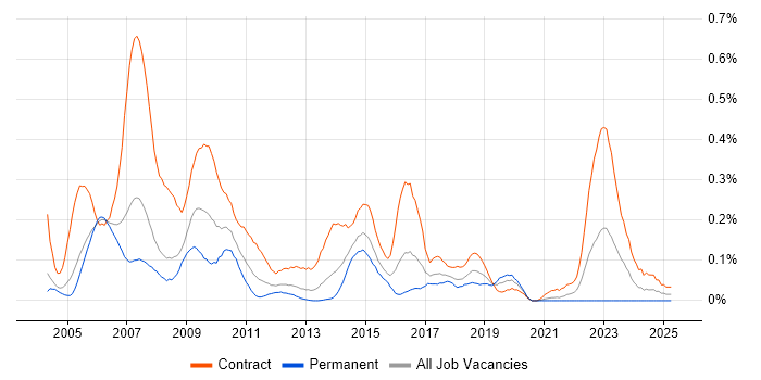 Job vacancy trend for BC Cleared in Berkshire