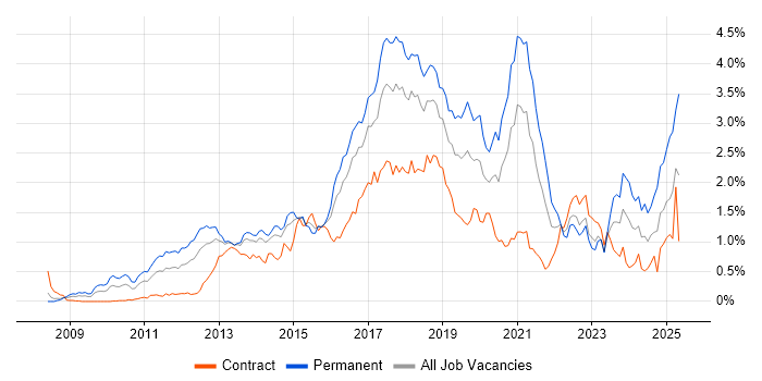 Job vacancy trend for BDD in Berkshire