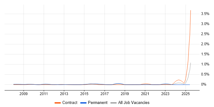 Job vacancy trend for Behavioural Analysis in Berkshire Job vacancy trend for Behavioural Analysis in Berkshire