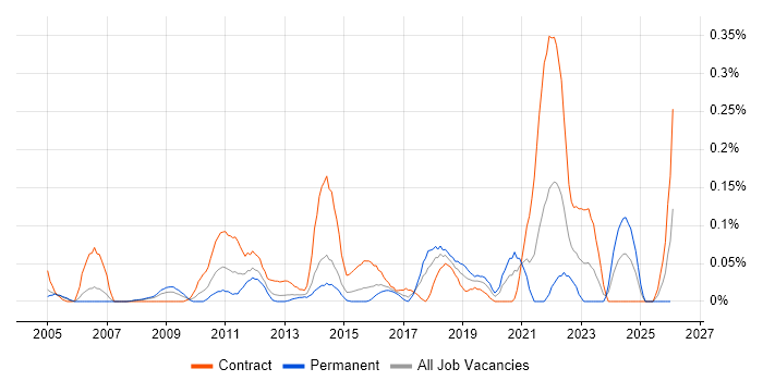 Behavioural Change job vacancy trend in Berkshire