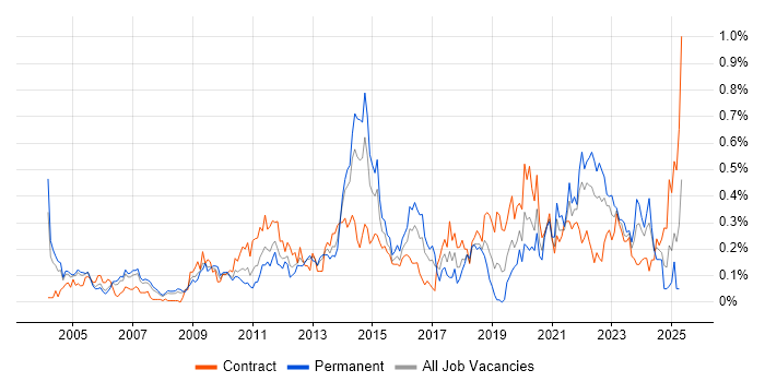 Job vacancy trend for Benchmarking in Berkshire