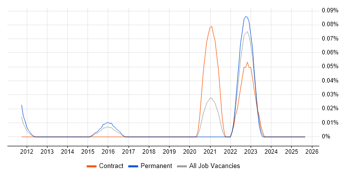 BeyondTrust job vacancy trend in Berkshire BeyondTrust job vacancy trend in Berkshire