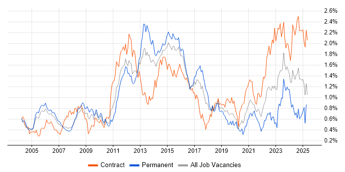 Job vacancy trend for BGP in Berkshire Job vacancy trend for BGP in Berkshire