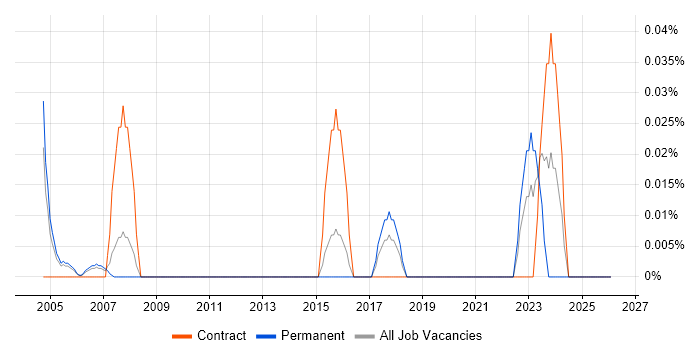 BICSI Certification job vacancy trend in Berkshire