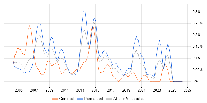 Bid Manager job vacancy trend in Berkshire