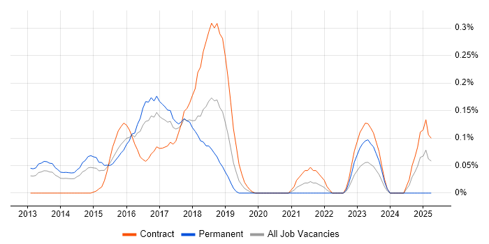 Job vacancy trend for Big Data Developer in Berkshire Job vacancy trend for Big Data Developer in Berkshire