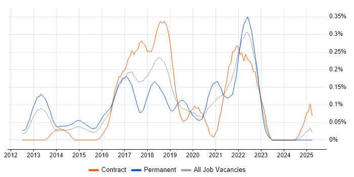 Job vacancy trend for Big Data Engineer in Berkshire Job vacancy trend for Big Data Engineer in Berkshire