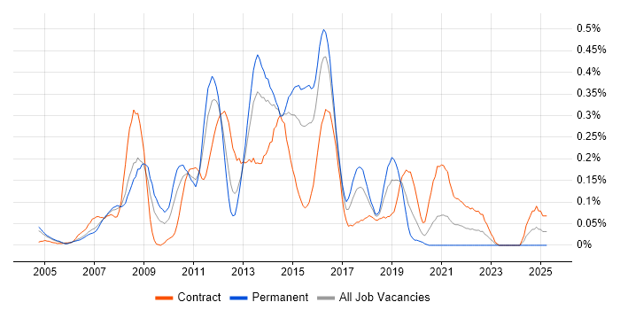 Job vacancy trend for BIG-IP in Berkshire Job vacancy trend for BIG-IP in Berkshire
