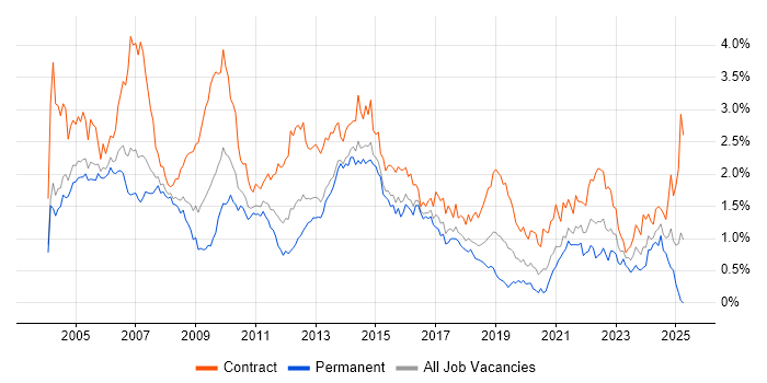 Job vacancy trend for Billing in Berkshire Job vacancy trend for Billing in Berkshire