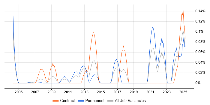 Job vacancy trend for Bioinformatics in Berkshire