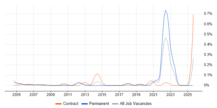 Job vacancy trend for Biomedicine in Berkshire