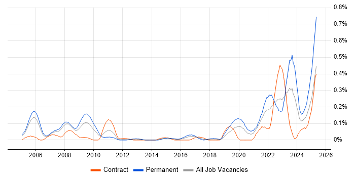 Job vacancy trend for Biometrics in Berkshire Job vacancy trend for Biometrics in Berkshire