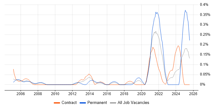 Job vacancy trend for Biopharmaceutical in Berkshire