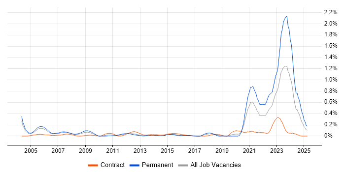 Job vacancy trend for Biotechnology in Berkshire Job vacancy trend for Biotechnology in Berkshire