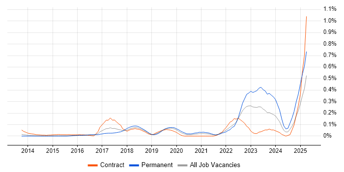 Job vacancy trend for Bitbucket Server in Berkshire Job vacancy trend for Bitbucket Server in Berkshire