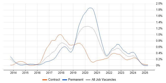 Job vacancy trend for Bitbucket in Berkshire
