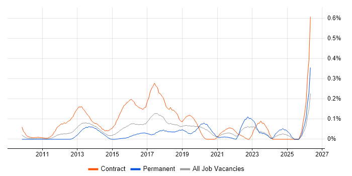 BitLocker job vacancy trend in Berkshire