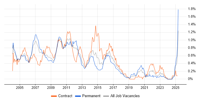 Job vacancy trend for BizTalk Server in Berkshire Job vacancy trend for BizTalk Server in Berkshire