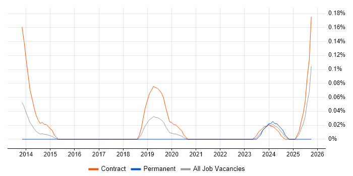 Blackboard job vacancy trend in Berkshire