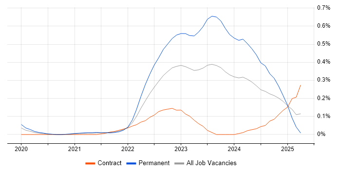 Job vacancy trend for Blazor in Berkshire Job vacancy trend for Blazor in Berkshire
