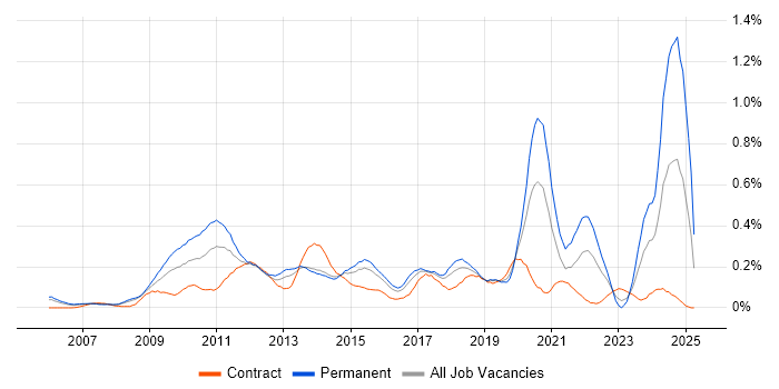 Job vacancy trend for Blog in Berkshire Job vacancy trend for Blog in Berkshire