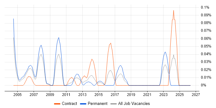 Bloomberg job vacancy trend in Berkshire