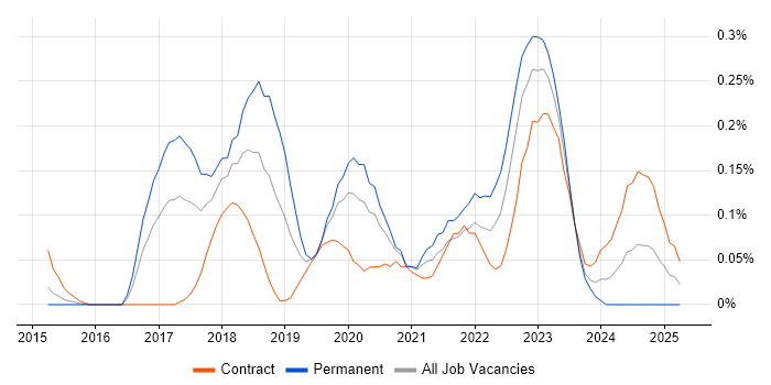 Job vacancy trend for Blue Prism in Berkshire Job vacancy trend for Blue Prism in Berkshire