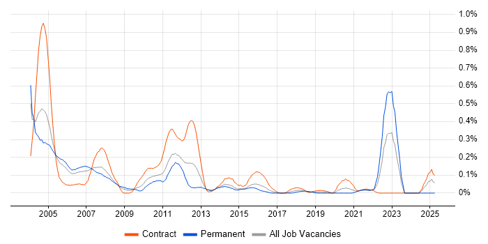 Job vacancy trend for BMC PATROL in Berkshire Job vacancy trend for BMC PATROL in Berkshire