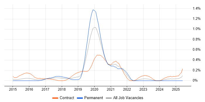 Job vacancy trend for Boomi in Berkshire Job vacancy trend for Boomi in Berkshire
