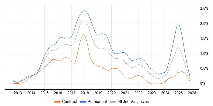 Bootstrap job vacancy trend in Berkshire