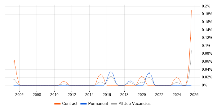 Boundary Protection job vacancy trend in Berkshire