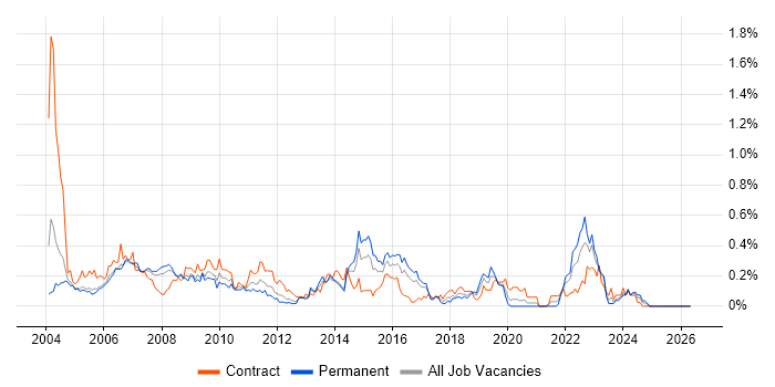 BPR job vacancy trend in Berkshire