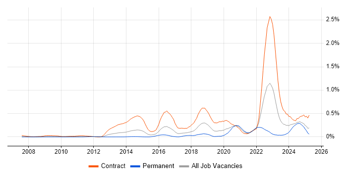 Job vacancy trend for BPSS Clearance in Berkshire
