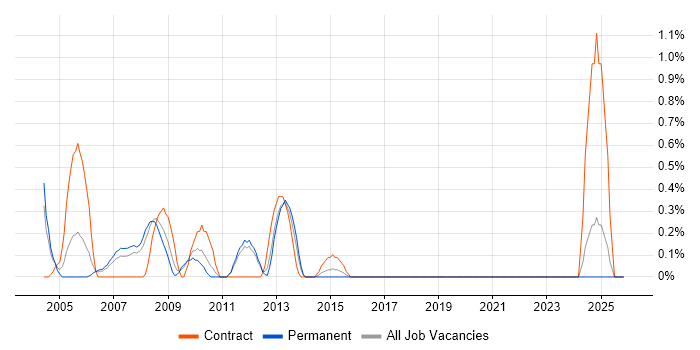 First Line Help Desk Analyst job vacancy trend in Bracknell