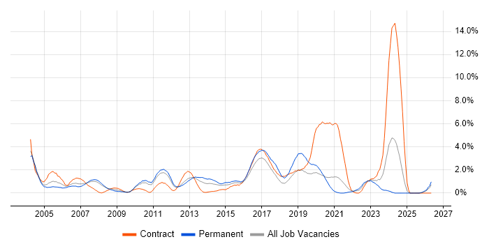1st Line Support job vacancy trend in Bracknell