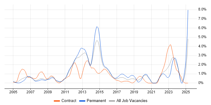 Job vacancy trend for 2nd Line Engineer in Bracknell Job vacancy trend for 2nd Line Engineer in Bracknell