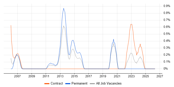2nd Line Network Engineer job vacancy trend in Bracknell