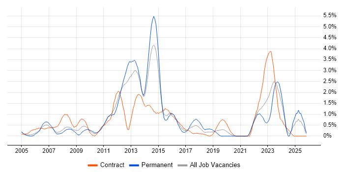 2nd Line Support Engineer job vacancy trend in Bracknell