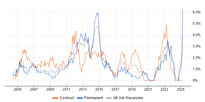 Job vacancy trend for 2nd Line Support in Bracknell Job vacancy trend for 2nd Line Support in Bracknell