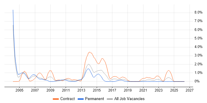 3G job vacancy trend in Bracknell