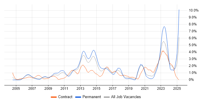 Job vacancy trend for 3rd Line Engineer in Bracknell Job vacancy trend for 3rd Line Engineer in Bracknell
