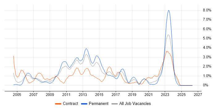 3rd Line Support job vacancy trend in Bracknell