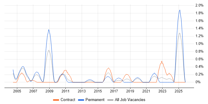 A+ Certification job vacancy trend in Bracknell