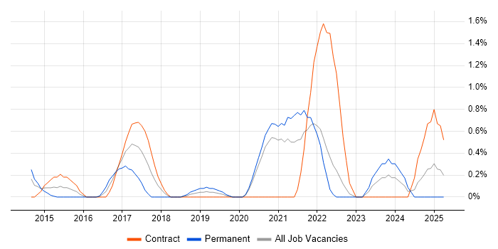 Job vacancy trend for A/B Testing in Bracknell