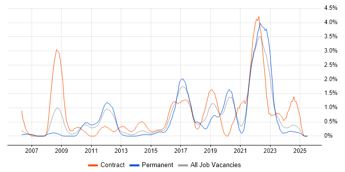 Job vacancy trend for Acceptance Criteria in Bracknell Job vacancy trend for Acceptance Criteria in Bracknell