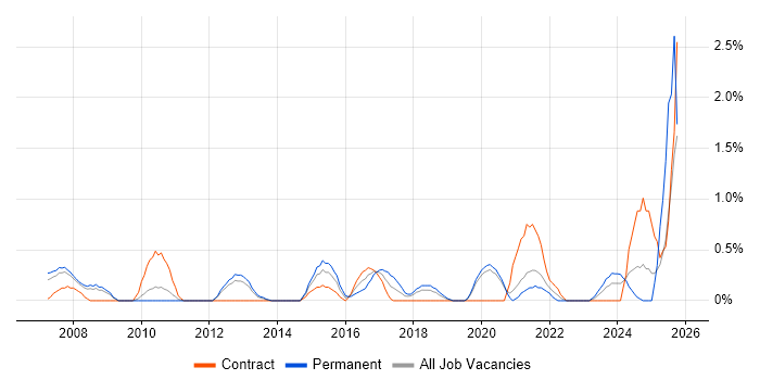Actionable Insight job vacancy trend in Bracknell