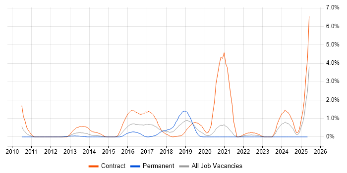 Job vacancy trend for Active Directory Federation Services in Bracknell Job vacancy trend for Active Directory Federation Services in Bracknell