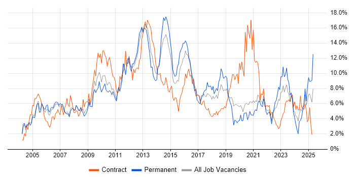 Job vacancy trend for Active Directory in Bracknell Job vacancy trend for Active Directory in Bracknell