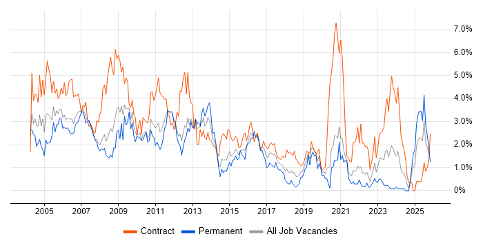 Administrator job vacancy trend in Bracknell